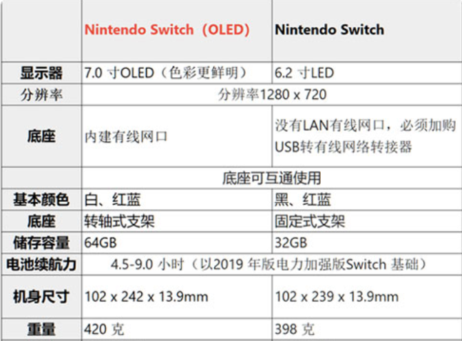 Switch OLED版本主机特写 突出其更大的OLED屏幕与白色外观
