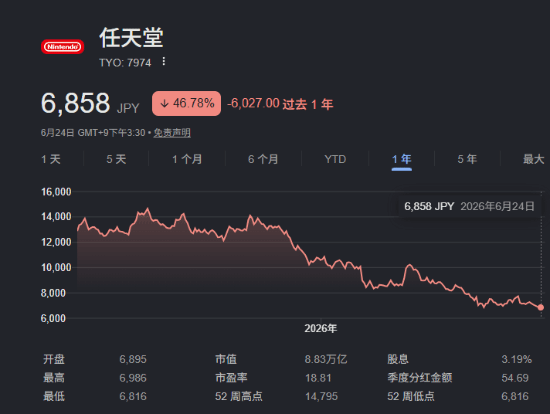 任天堂股价走势相关数据截图