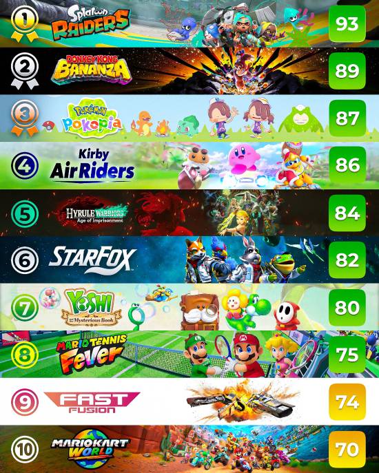 Switch2独占游戏TOP10榜单总图